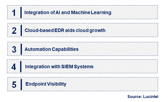 End Point Detection and Response by Emerging Trend